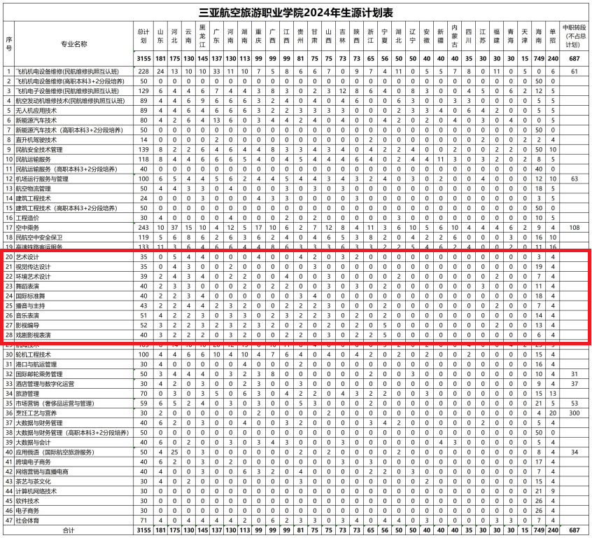 2024三亚航空旅游职业学院艺术类招生计划-各专业招生人数是多少