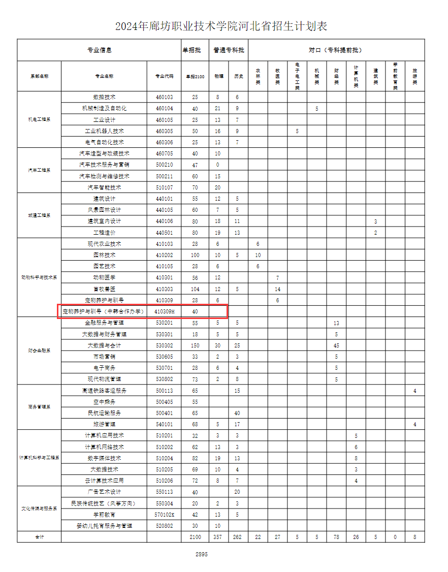 2024廊坊职业技术半岛在线注册中外合作办学招生计划-各专业招生人数是多少