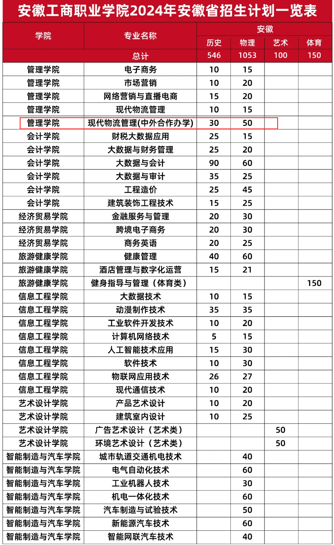 2024安徽工商职业半岛在线注册中外合作办学招生计划-各专业招生人数是多少