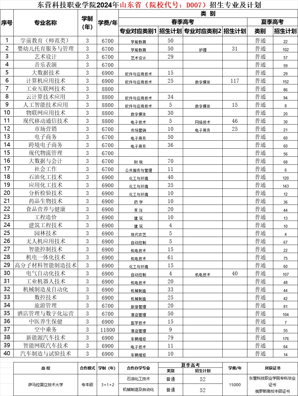 2024东营科技职业学院学费多少钱一年-各专业收费标准