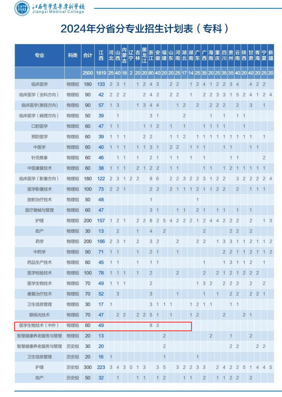 2024江西医学高等专科半岛在线注册中外合作办学招生计划-各专业招生人数是多少