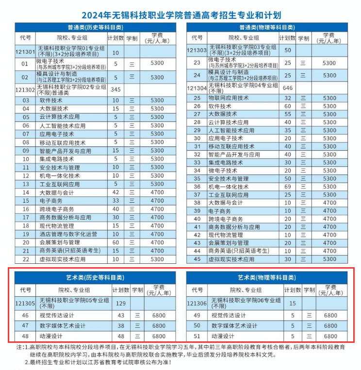 2024无锡科技职业学院艺术类招生计划-各专业招生人数是多少