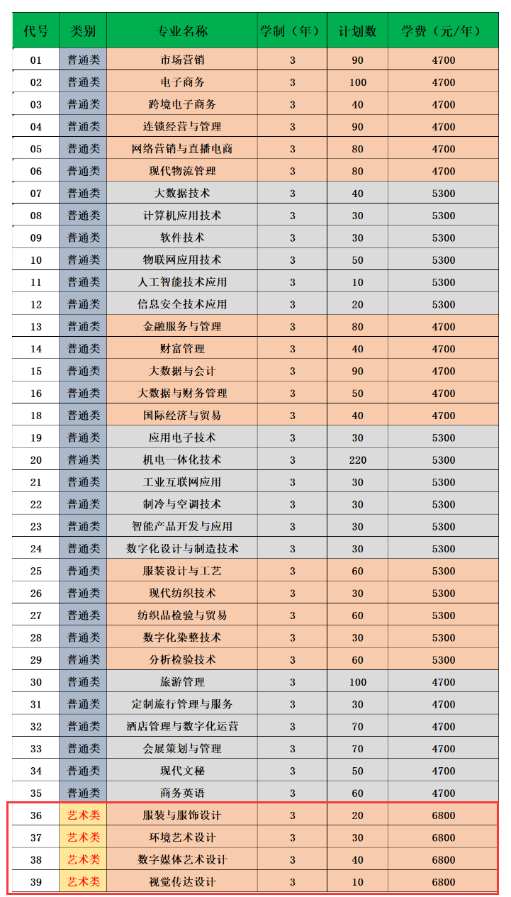 2024苏州经贸职业技术半岛在线注册艺术类招生计划-各专业招生人数是多少