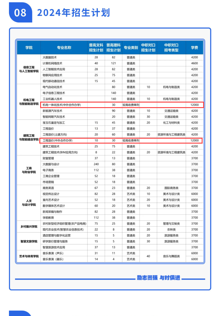 2024郑州信息科技职业学院中外合作办学招生计划-各专业招生人数是多少