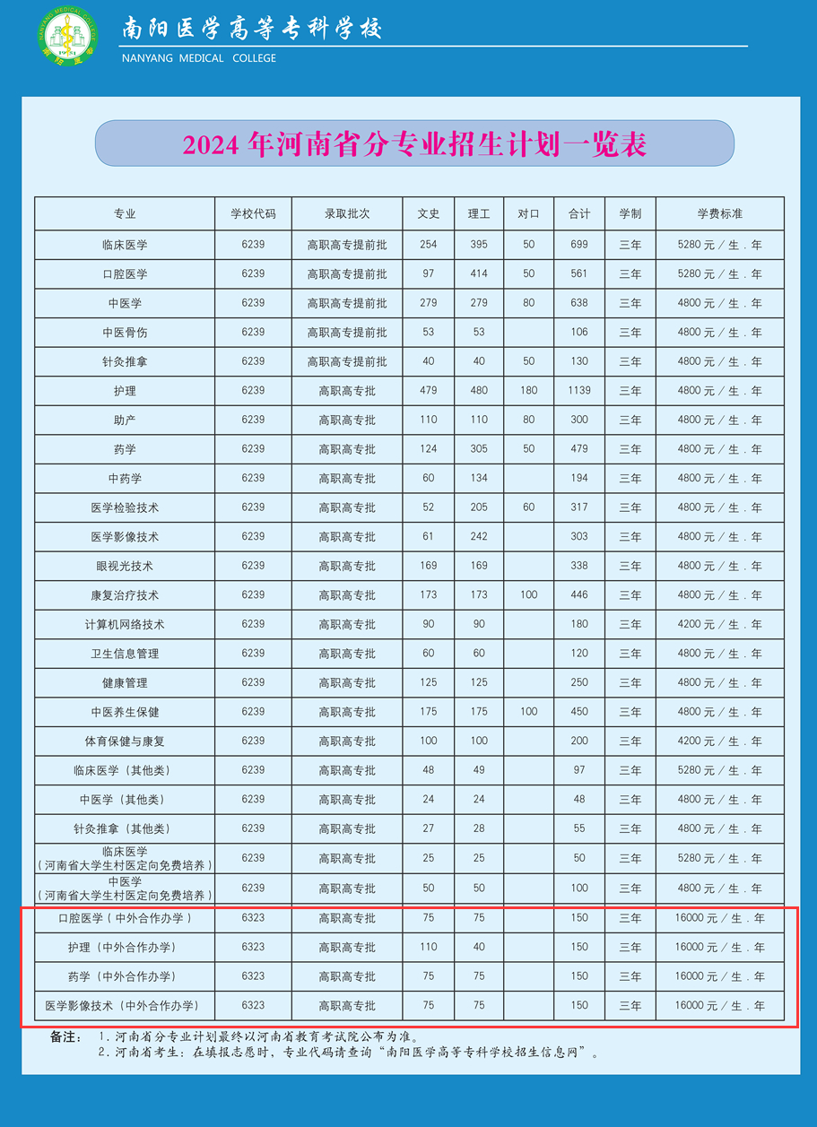 2024南阳医学高等专科半岛在线注册中外合作办学招生计划-各专业招生人数是多少