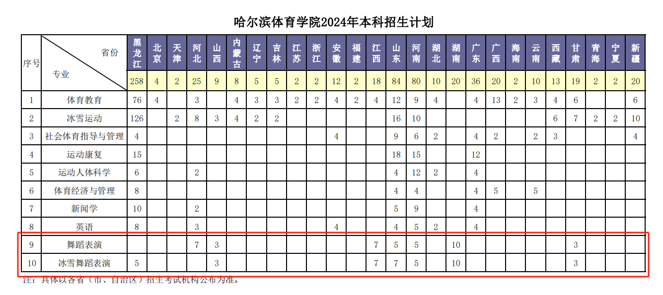 哈尔滨体育半岛在线注册艺术类专业有哪些？