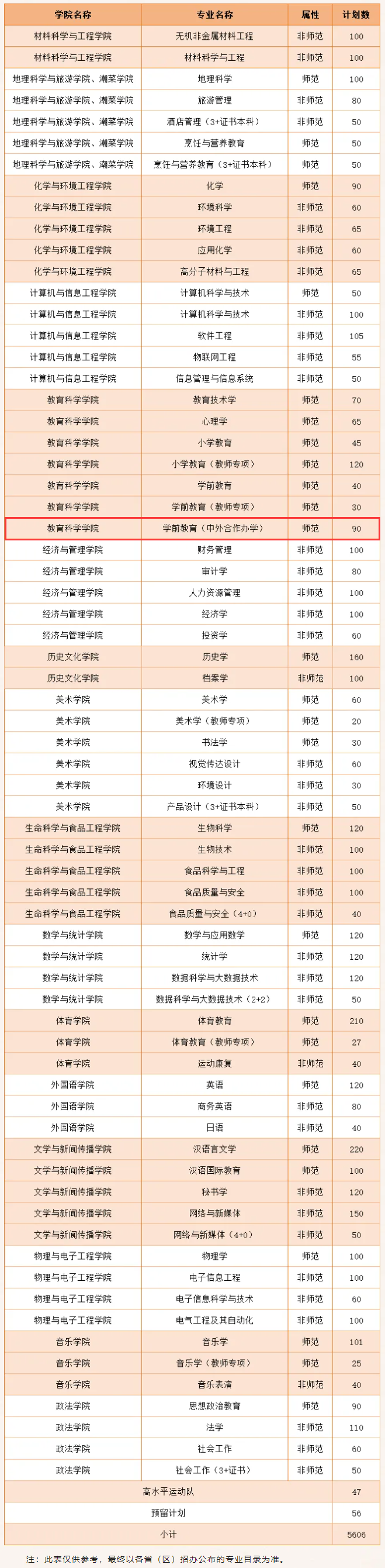 2024韩山师范半岛在线注册中外合作办学招生计划-各专业招生人数是多少