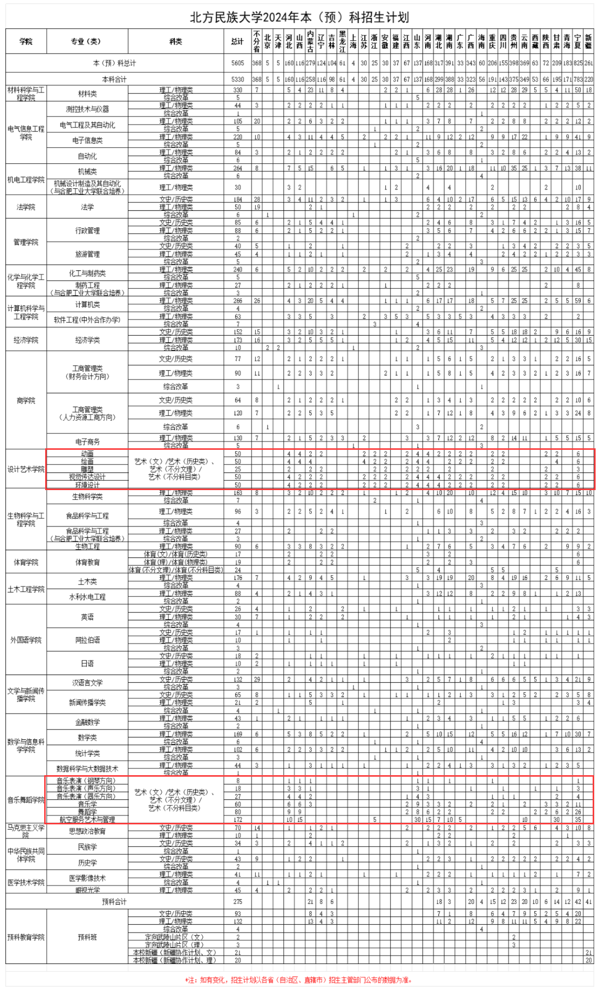 北方民族大学艺术类专业有哪些？