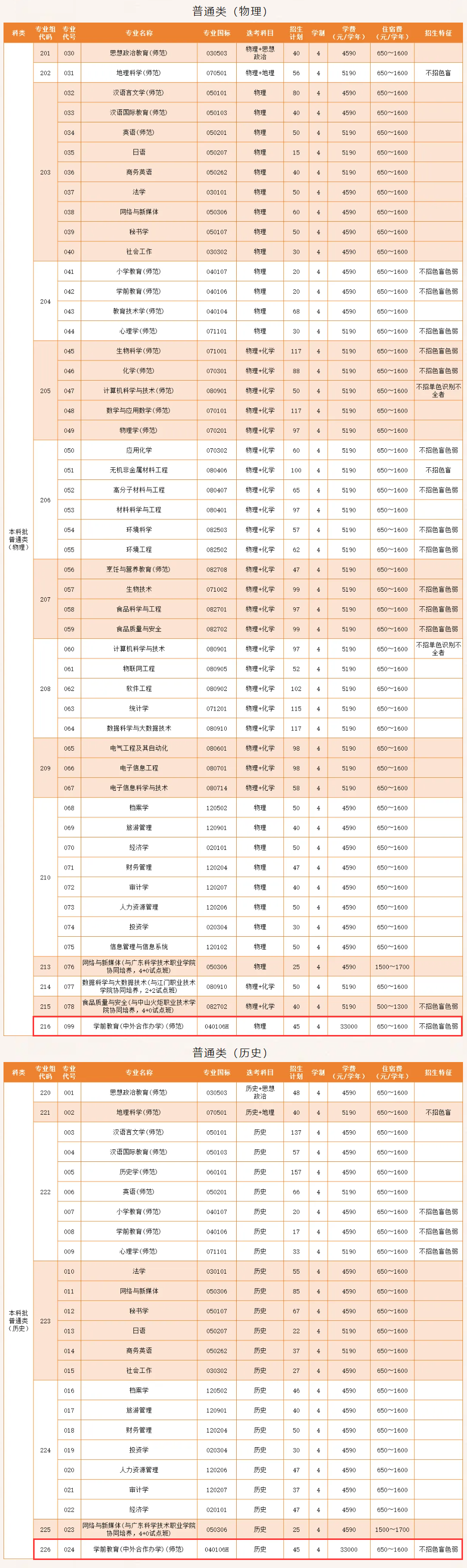 2024韩山师范半岛在线注册中外合作办学招生计划-各专业招生人数是多少