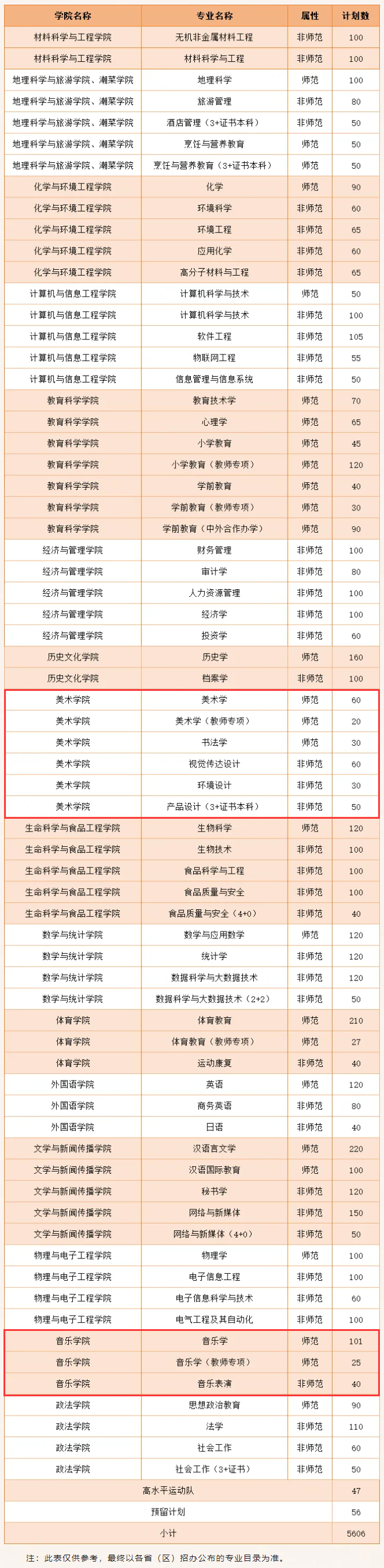 2024韩山师范半岛在线注册艺术类招生计划-各专业招生人数是多少