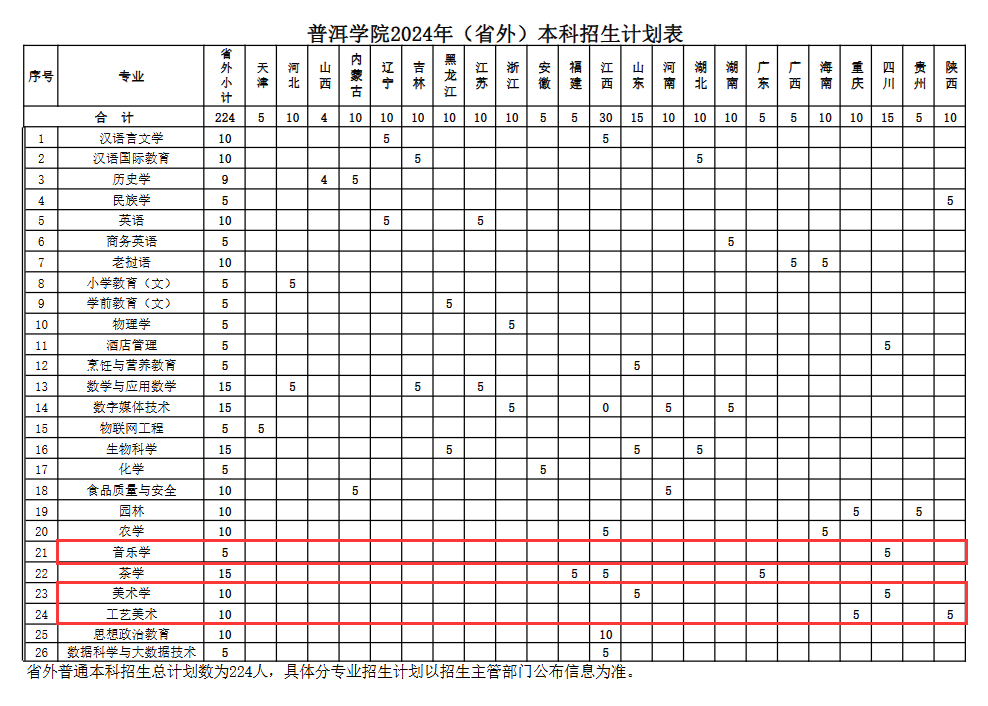 2024普洱学院艺术类招生计划-各专业招生人数是多少