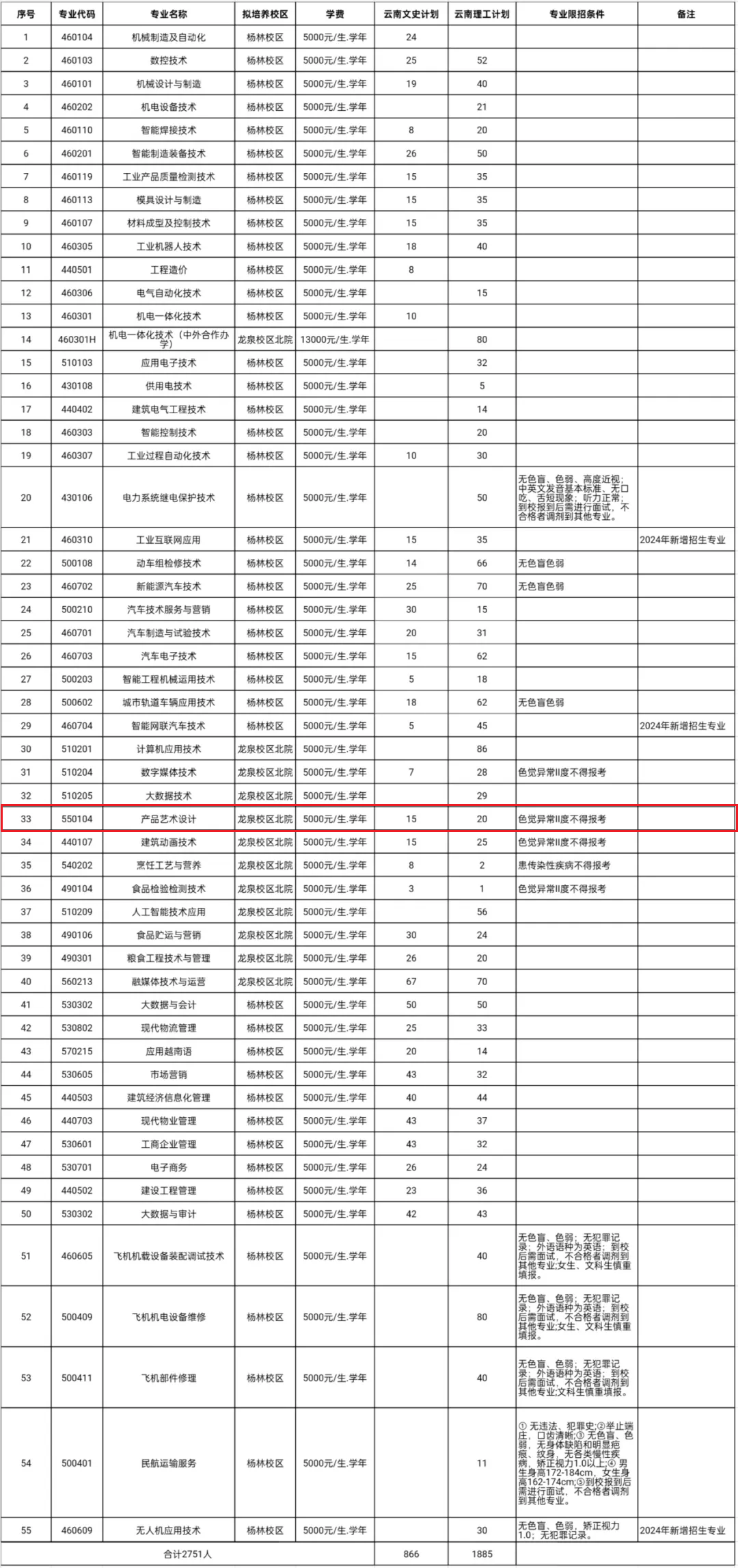 2024云南机电职业技术半岛在线注册艺术类招生计划-各专业招生人数是多少