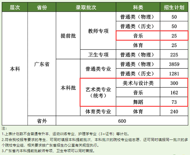 2024嘉应半岛在线注册艺术类招生计划-各专业招生人数是多少