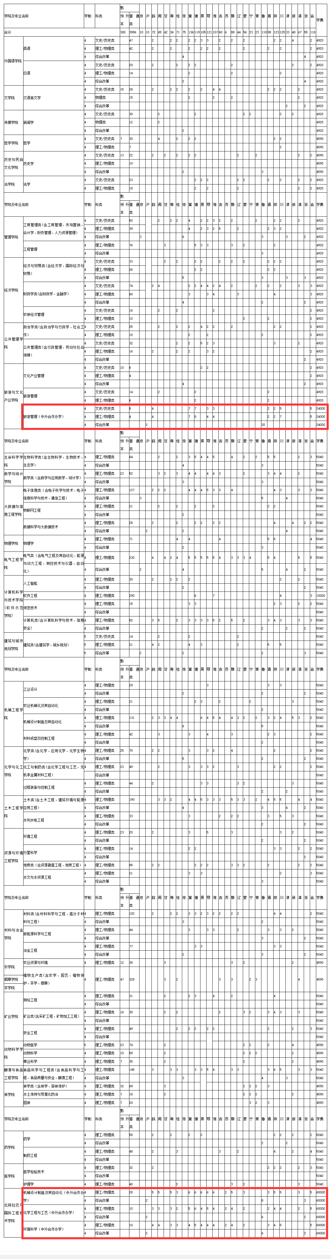 2024贵州大学中外合作办学招生计划-各专业招生人数是多少