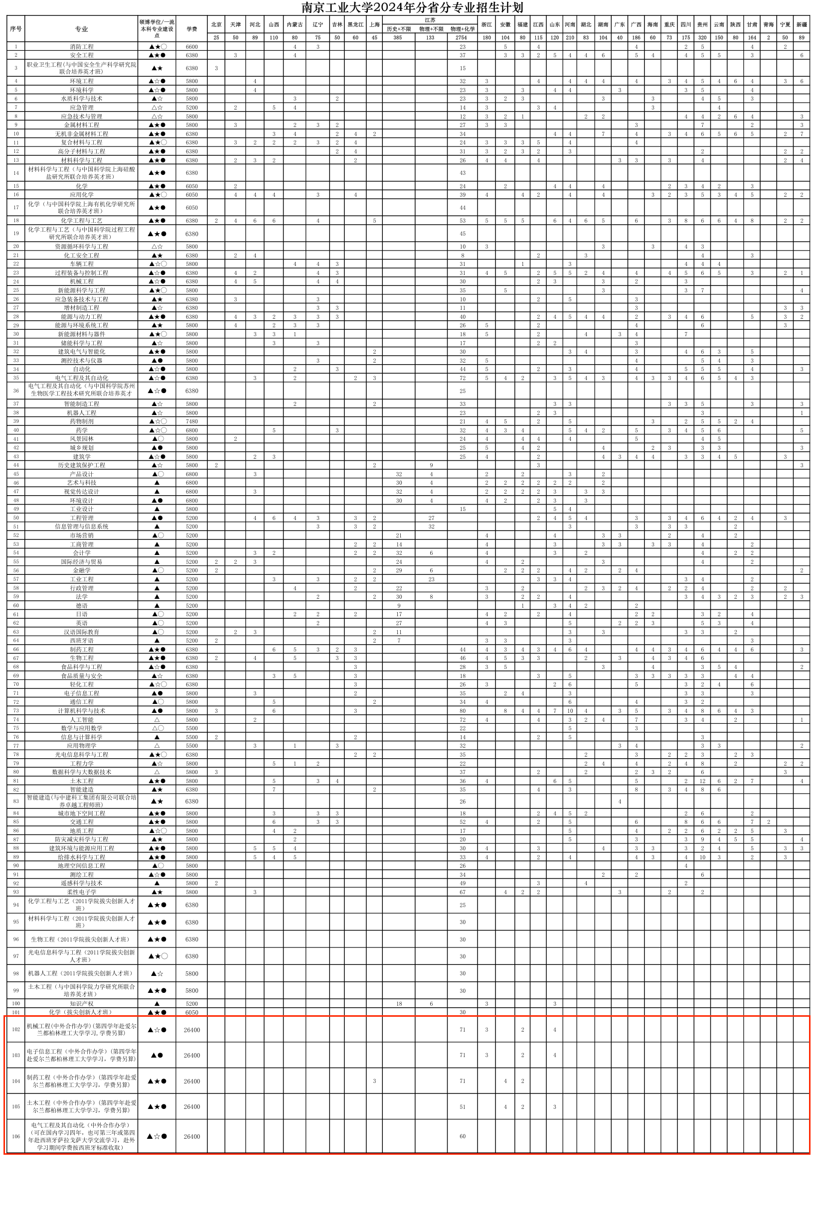 2024南京工业大学中外合作办学招生计划-各专业招生人数是多少