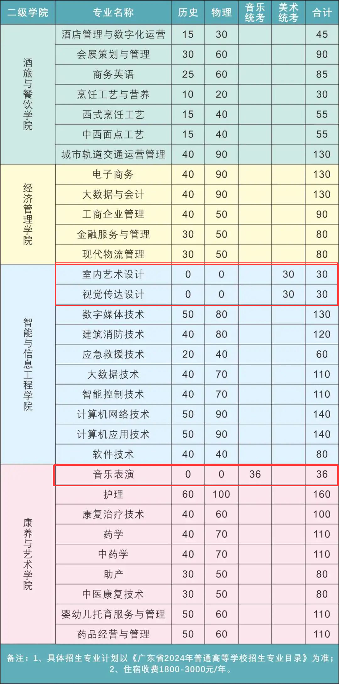 2024广东酒店管理职业技术半岛在线注册艺术类招生计划-各专业招生人数是多少