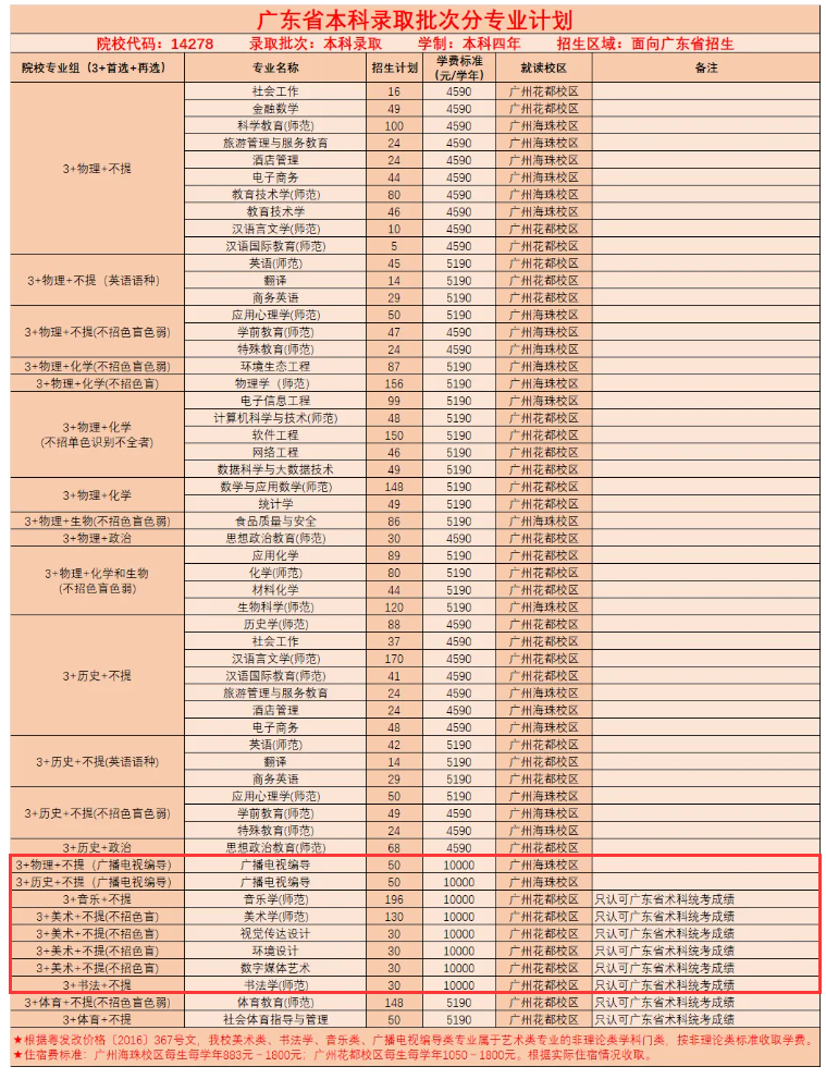 广东第二师范学院艺术类专业有哪些？