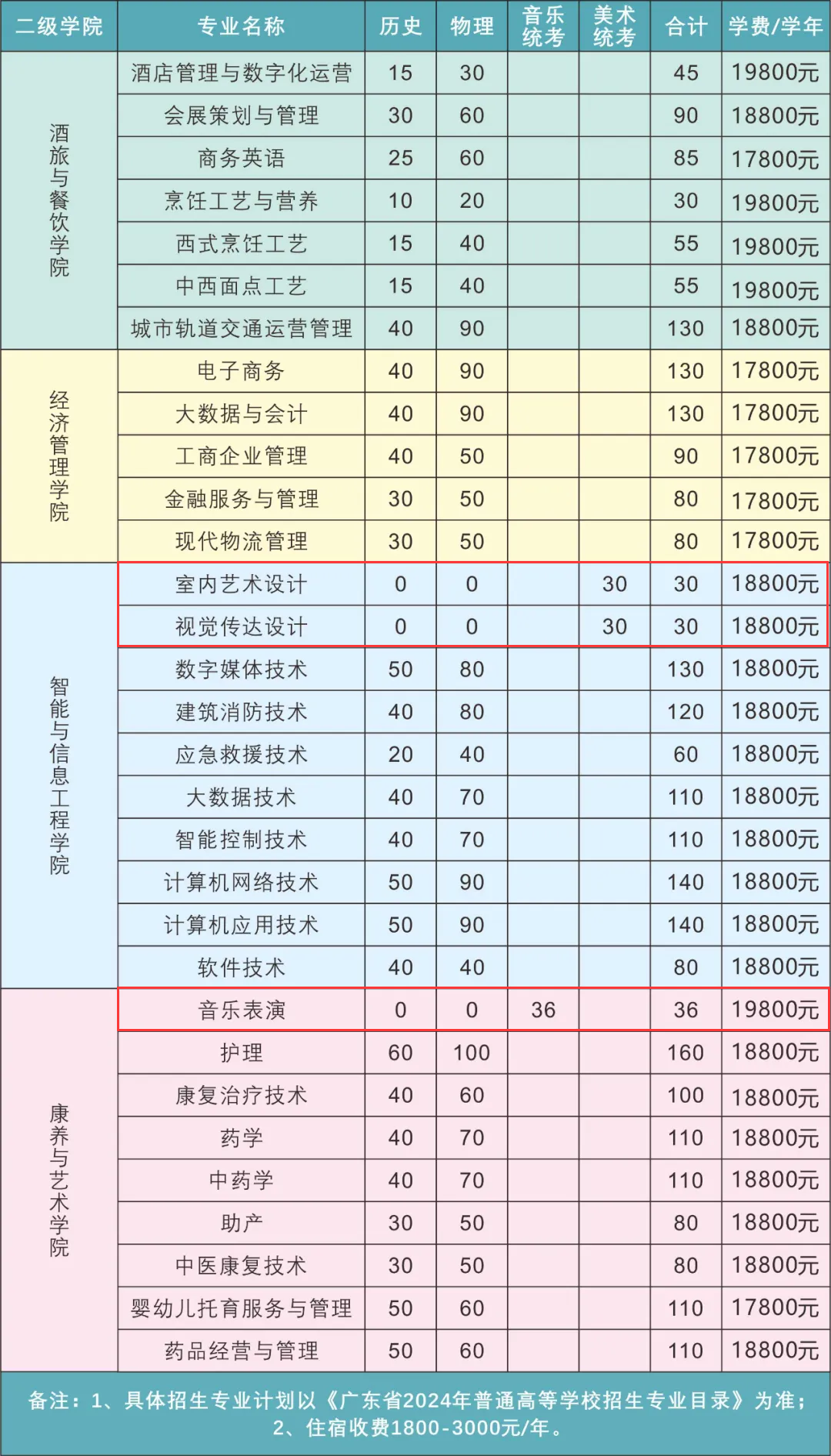 2024广东酒店管理职业技术半岛在线注册艺术类学费多少钱一年-各专业收费标准