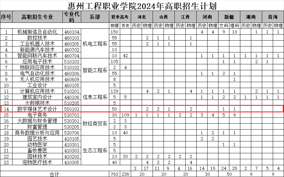 2024惠州工程职业半岛在线注册艺术类招生计划-各专业招生人数是多少