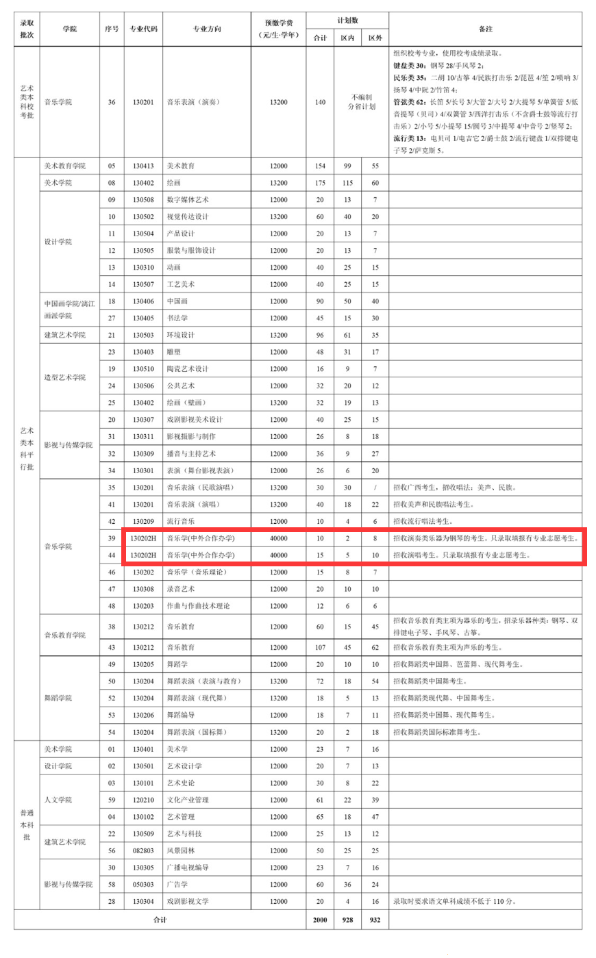 2024广西艺术学院中外合作办学招生计划-各专业招生人数是多少