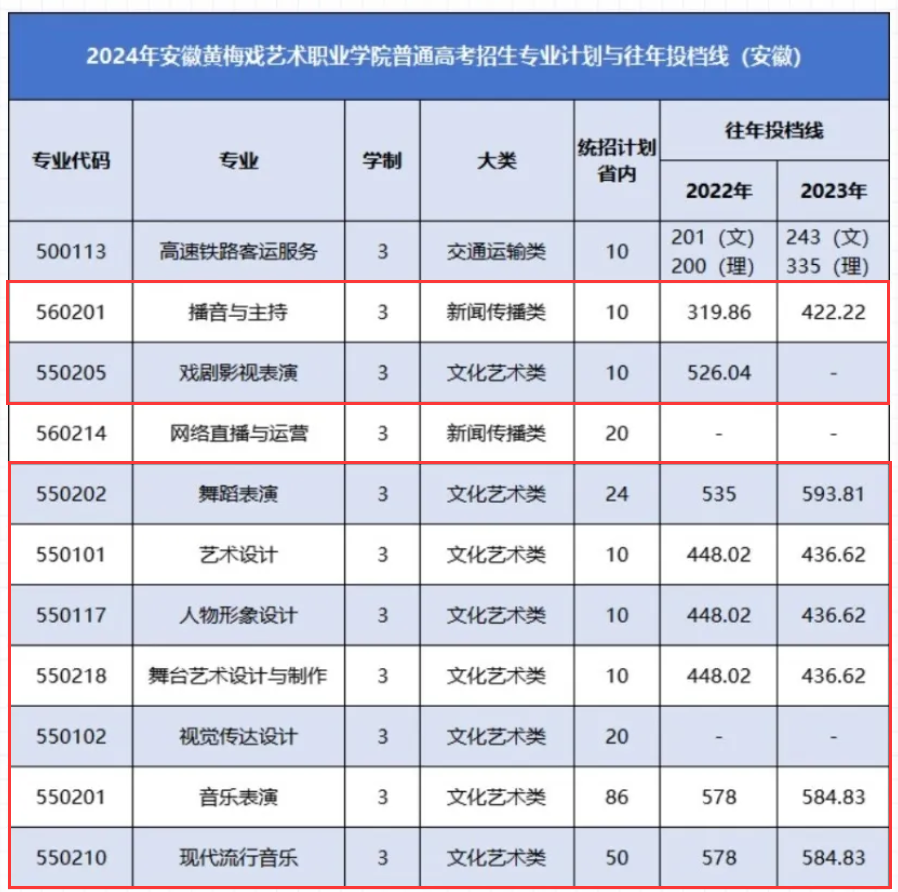 2024安徽黄梅戏艺术职业学院艺术类招生计划-各专业招生人数是多少