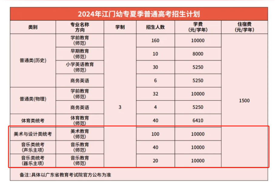 2024广东江门幼儿师范高等专科半岛在线注册艺术类招生计划-各专业招生人数是多少