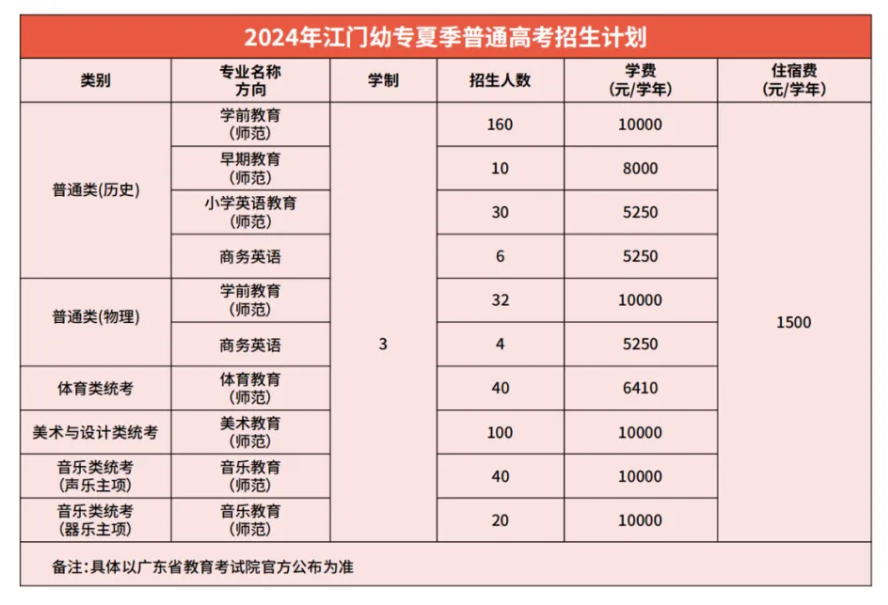 2024广东江门幼儿师范高等专科半岛在线注册招生计划-各专业招生人数是多少