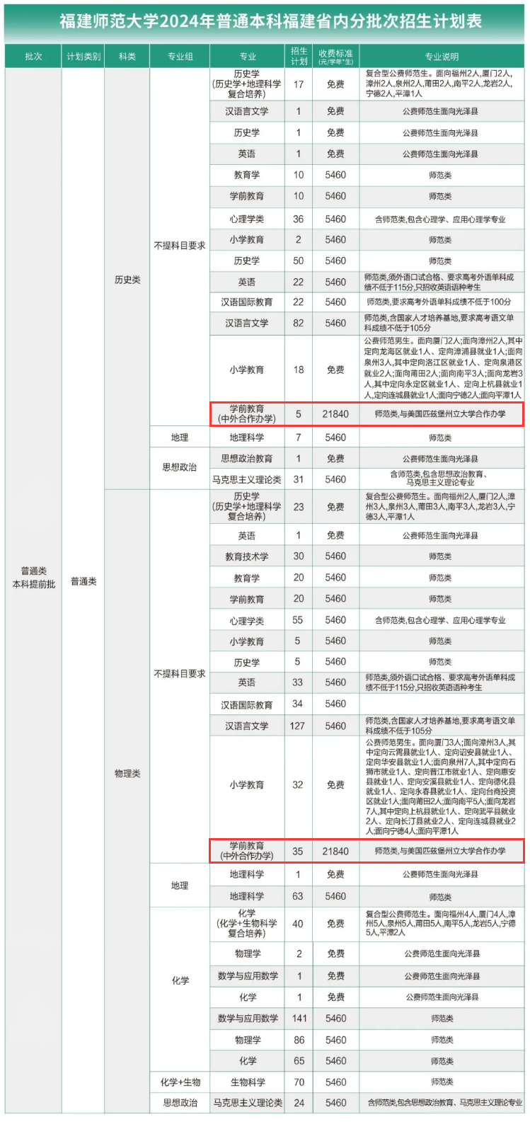 2024福建师范大学中外合作办学招生计划-各专业招生人数是多少