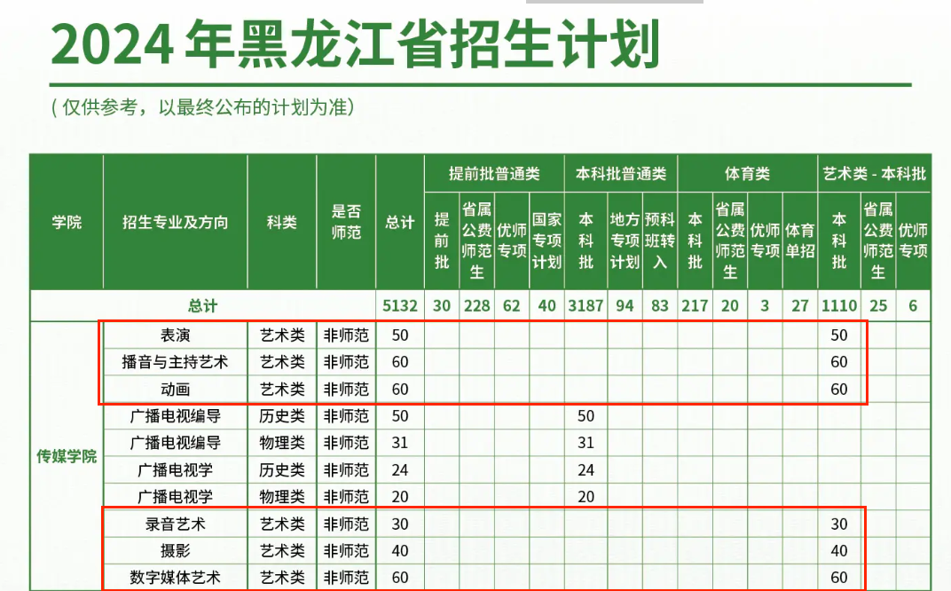 哈尔滨师范大学艺术类专业有哪些？