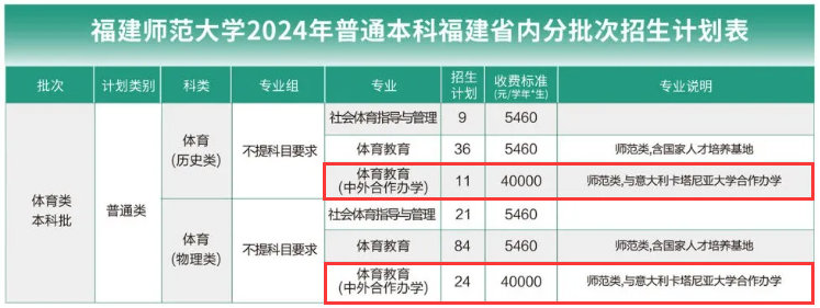 福建师范大学中外合作办学专业有哪些？