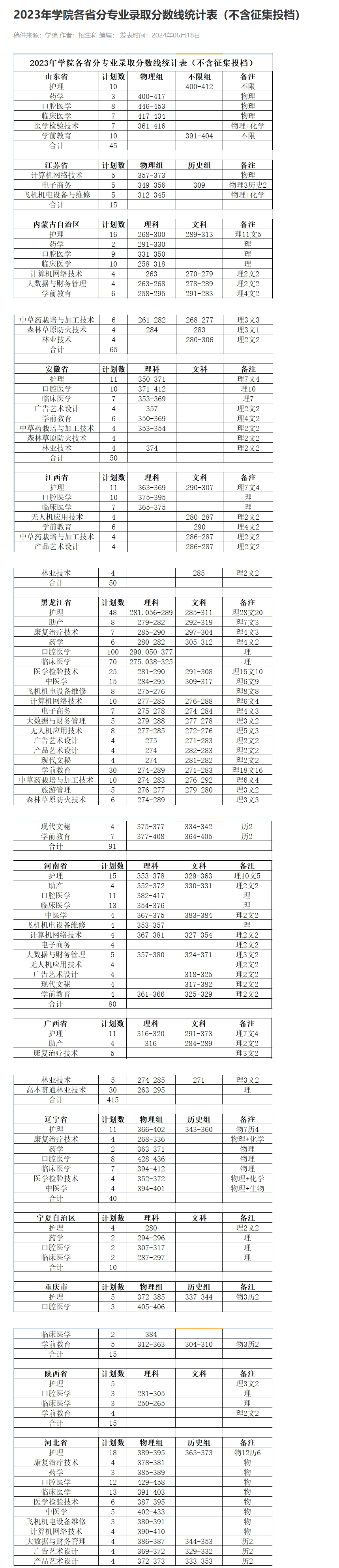 2023大兴安岭职业半岛在线注册录取分数线（含2022年）