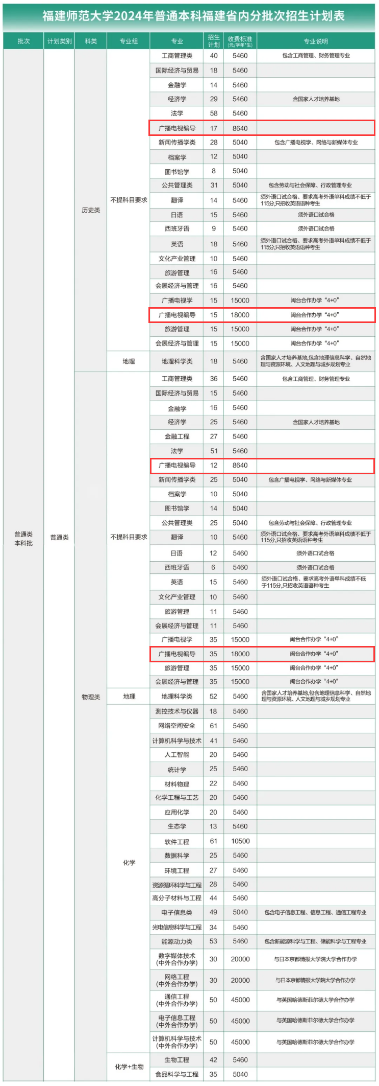 2024福建师范大学艺术类招生计划-各专业招生人数是多少