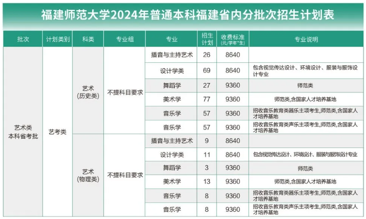 2024福建师范大学艺术类招生计划-各专业招生人数是多少