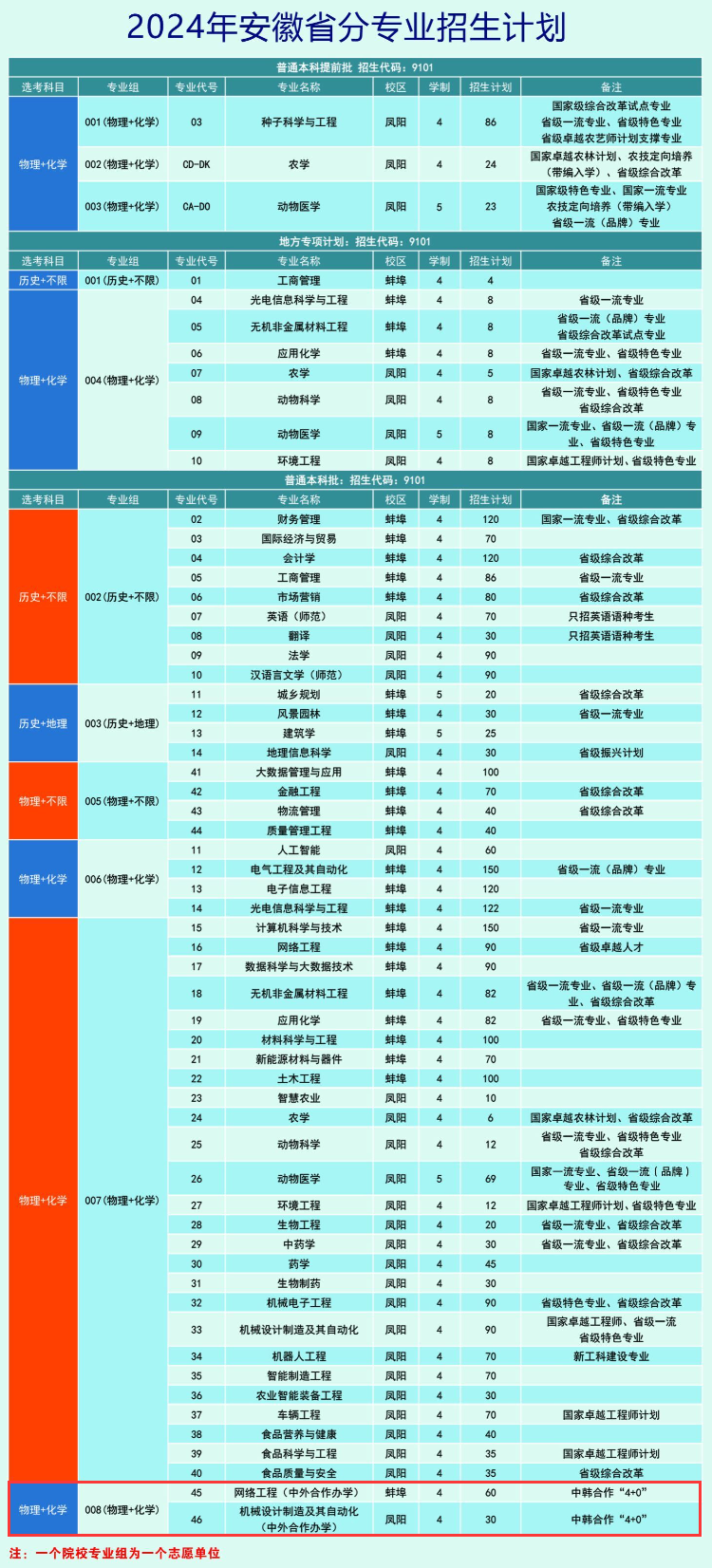 2024安徽科技半岛在线注册中外合作办学招生计划-各专业招生人数是多少