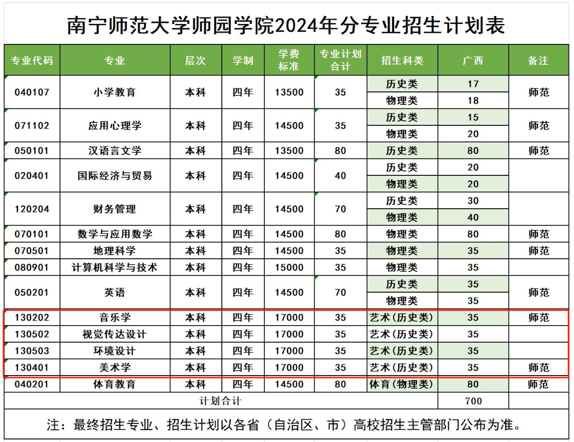 2024南宁师范大学师园学院艺术类招生计划-各专业招生人数是多少