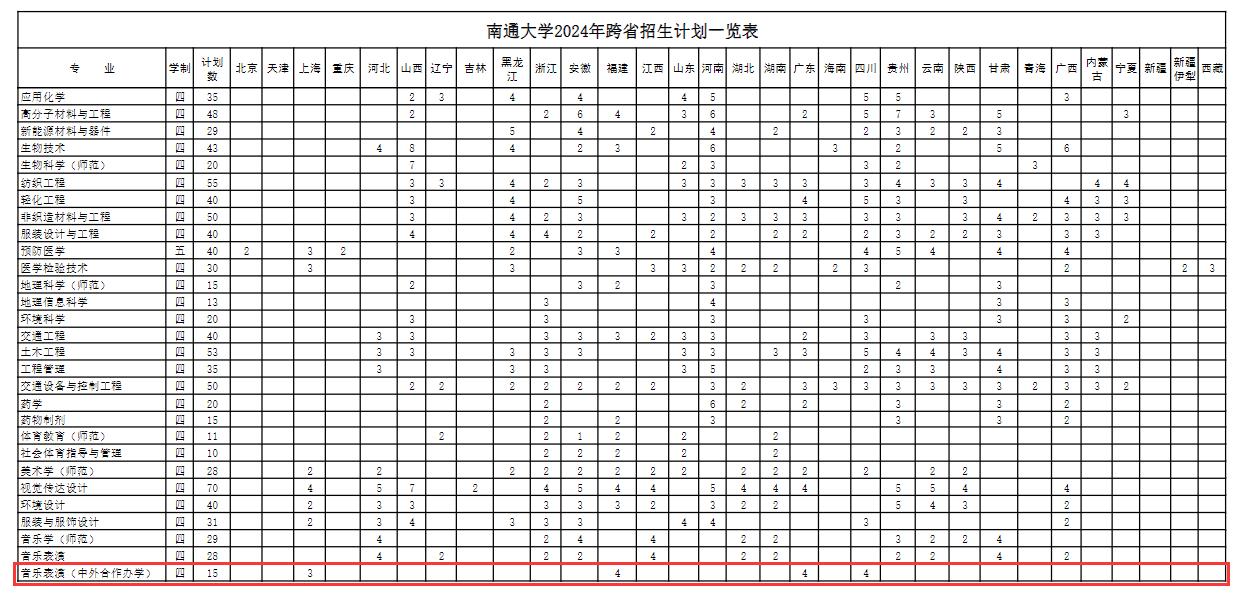 2024南通大学中外合作办学招生计划-各专业招生人数是多少