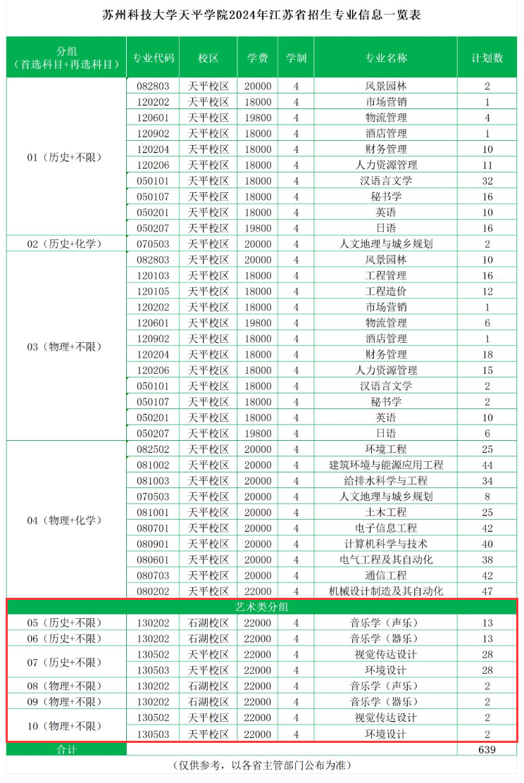 苏州科技大学天平学院艺术类专业有哪些？