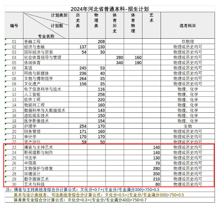 河北东方半岛在线注册艺术类专业有哪些？