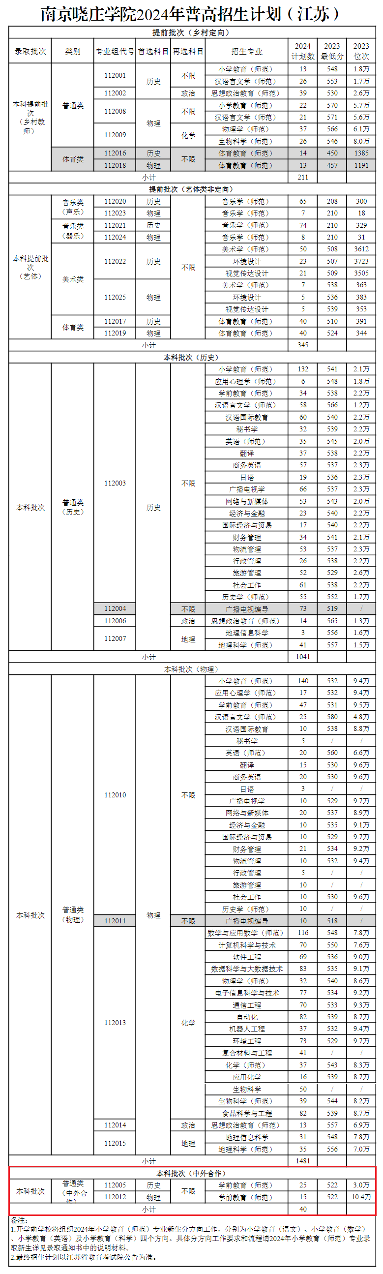 2024南京晓庄半岛在线注册中外合作办学招生计划-各专业招生人数是多少