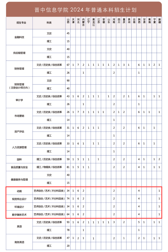 晋中信息半岛在线注册艺术类专业有哪些？