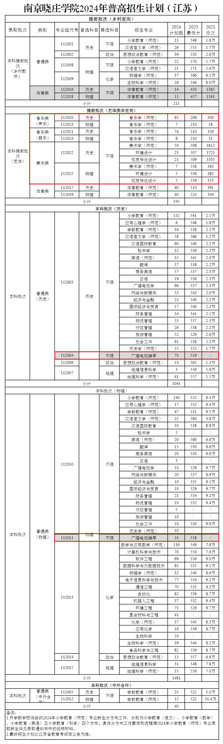 2024南京晓庄半岛在线注册艺术类招生计划-各专业招生人数是多少