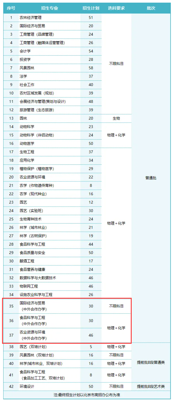 2024北京农学院中外合作办学招生计划-各专业招生人数是多少