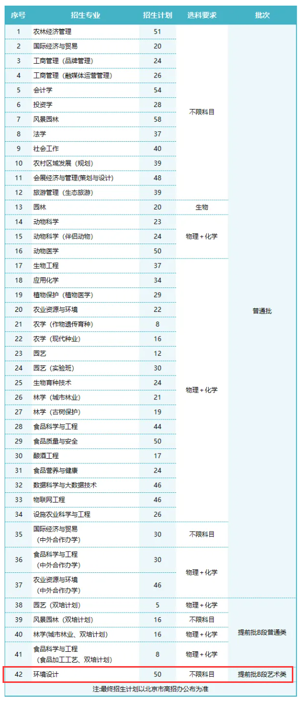 2024北京农半岛在线注册艺术类招生计划-各专业招生人数是多少