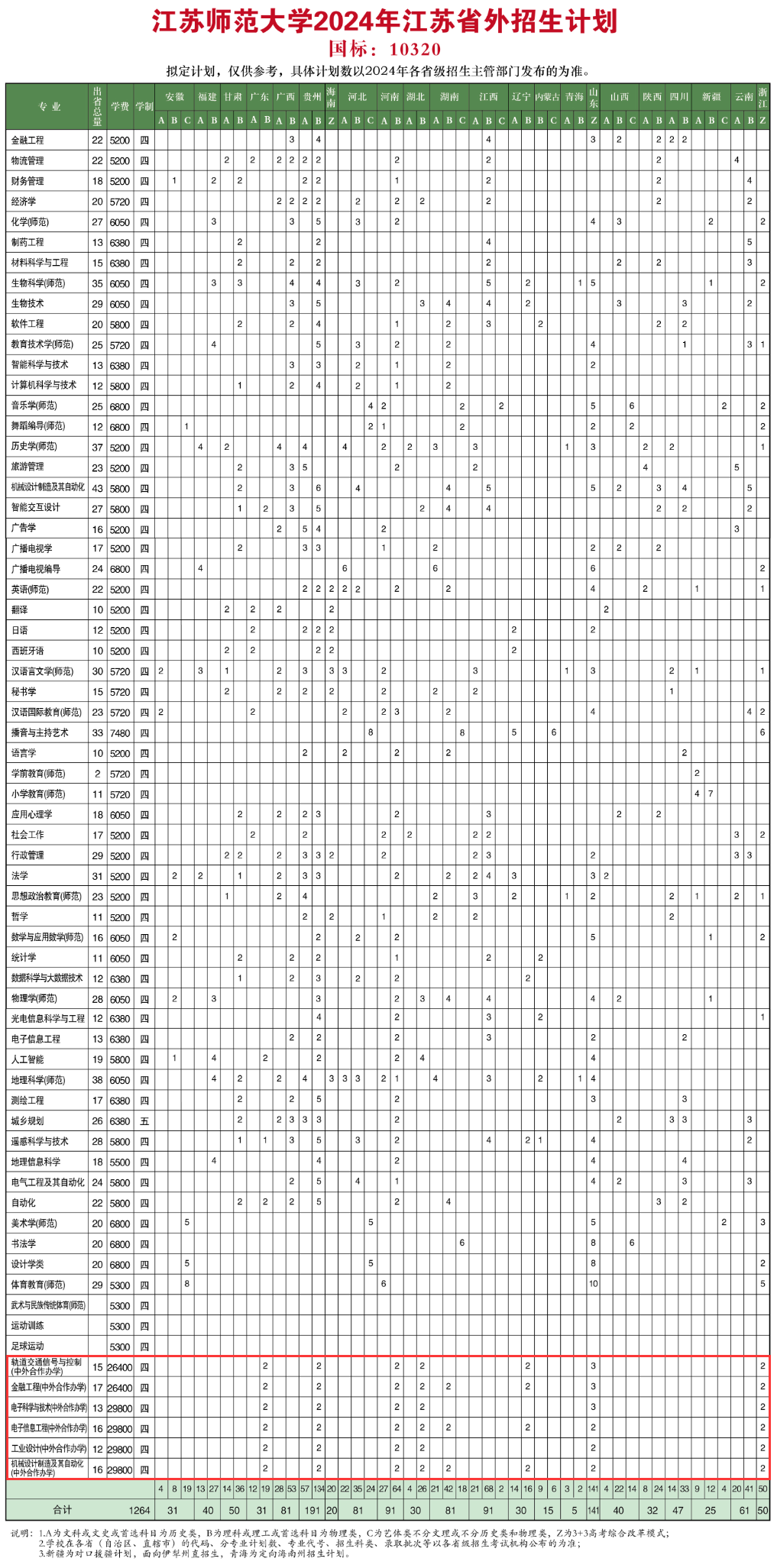 2024江苏师范大学中外合作办学招生计划-各专业招生人数是多少