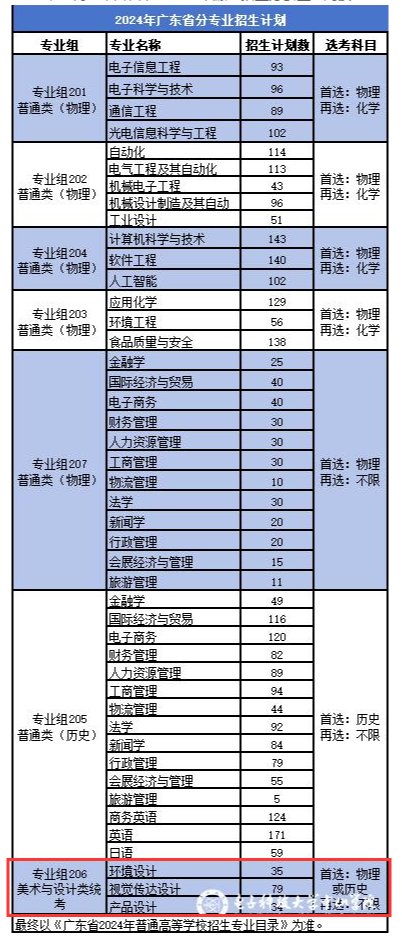 2024电子科技大学中山半岛在线注册艺术类招生计划-各专业招生人数是多少