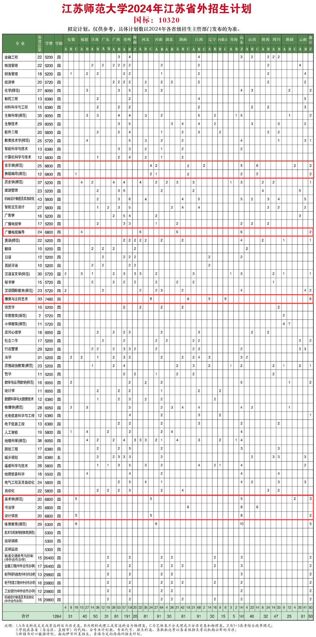 2024江苏师范大学艺术类招生计划-各专业招生人数是多少