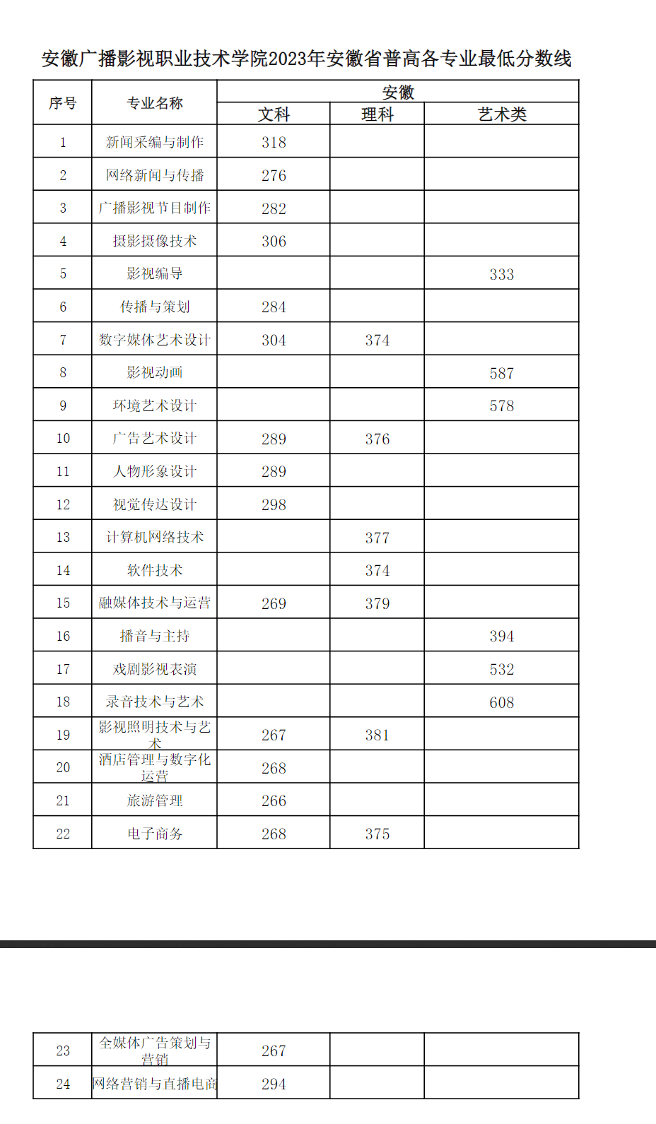 2023安徽广播影视职业技术半岛在线注册录取分数线（含2021-2022历年）