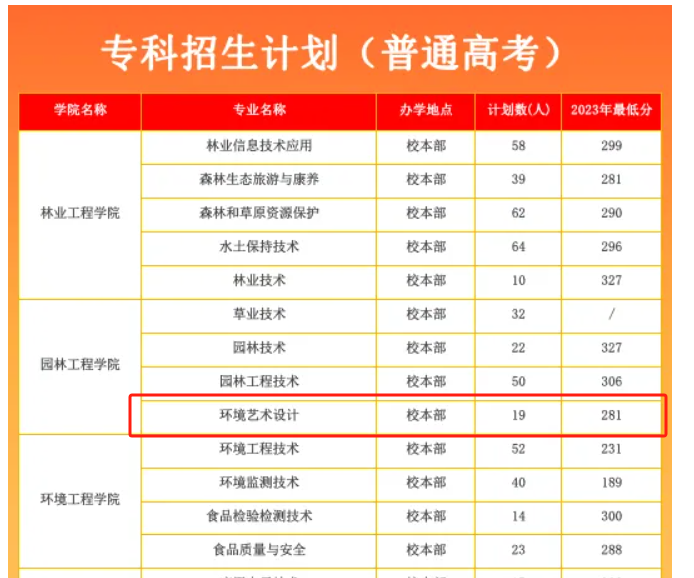 2024甘肃林业职业技术大学艺术类招生计划-各专业招生人数是多少