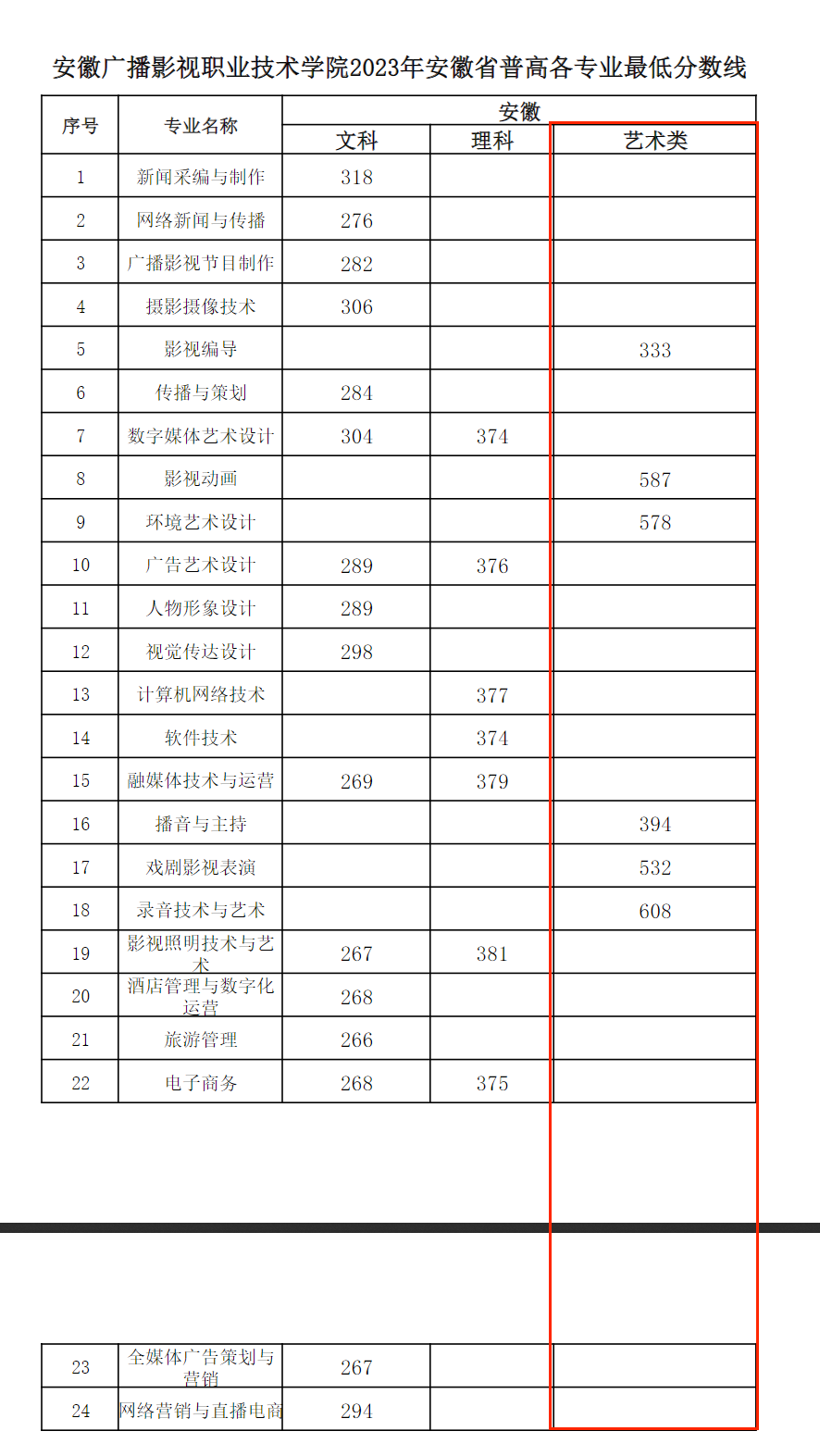 2023安徽广播影视职业技术半岛在线注册艺术类录取分数线（含2021-2022历年）