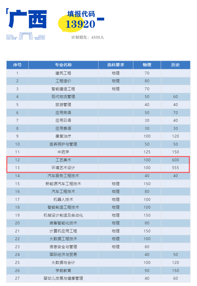 广西城市职业大学艺术类专业有哪些？